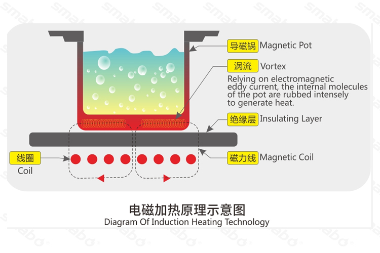 The principle of induction heating technology
