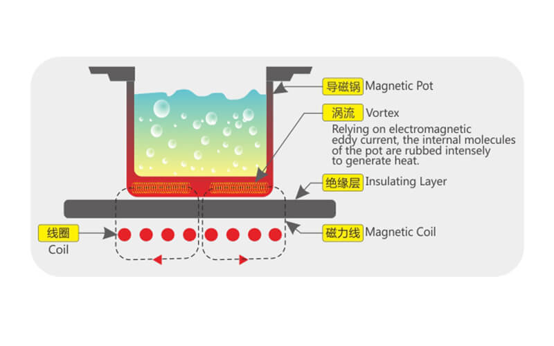 Advantages and disadvantages of high-power commercial induction cookers